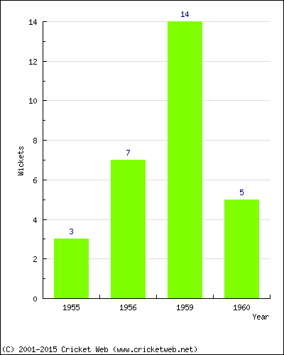 Wickets by Year