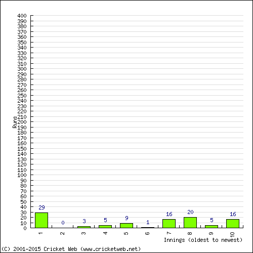 Batting Recent Scores