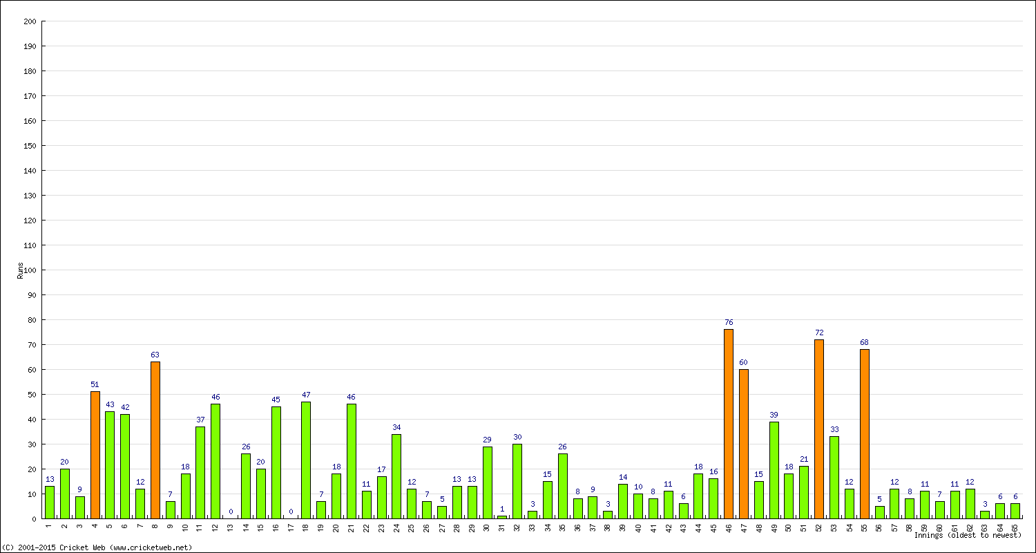 Batting Performance Innings by Innings