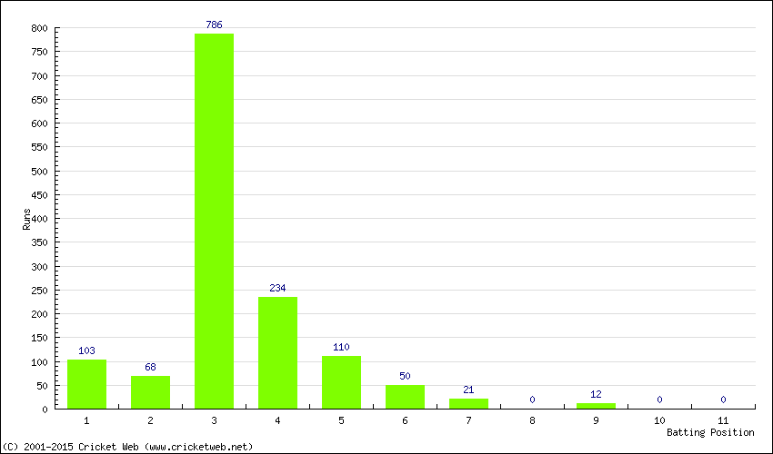 Runs by Batting Position