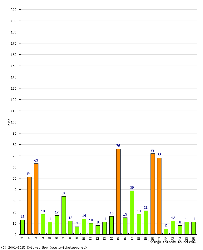 Batting Performance Innings by Innings - Home