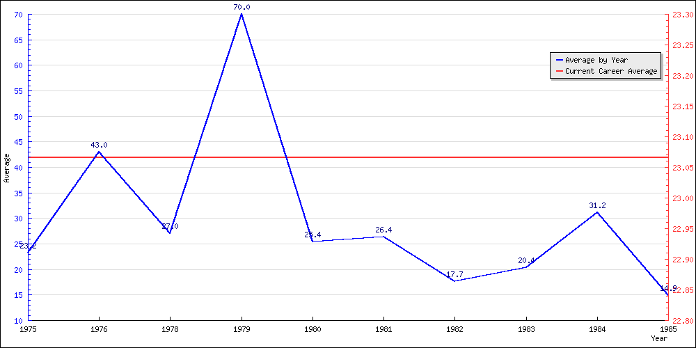 Batting Average by Year