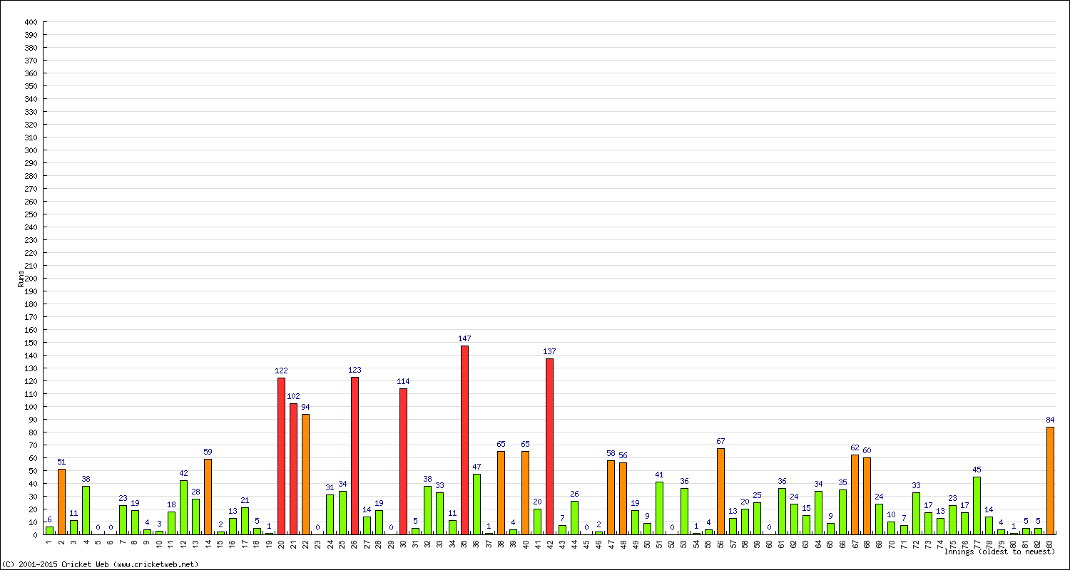 Batting Performance Innings by Innings