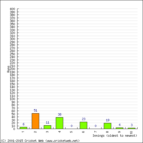 Batting Recent Scores