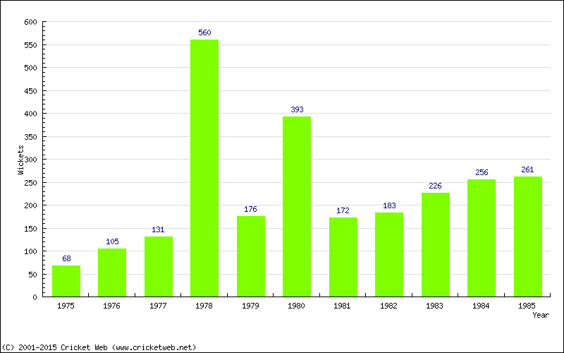 Runs by Year