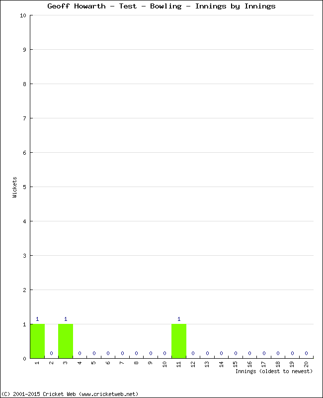 Bowling Performance Innings by Innings