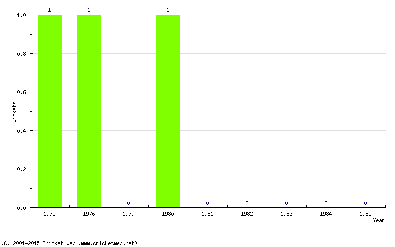 Wickets by Year