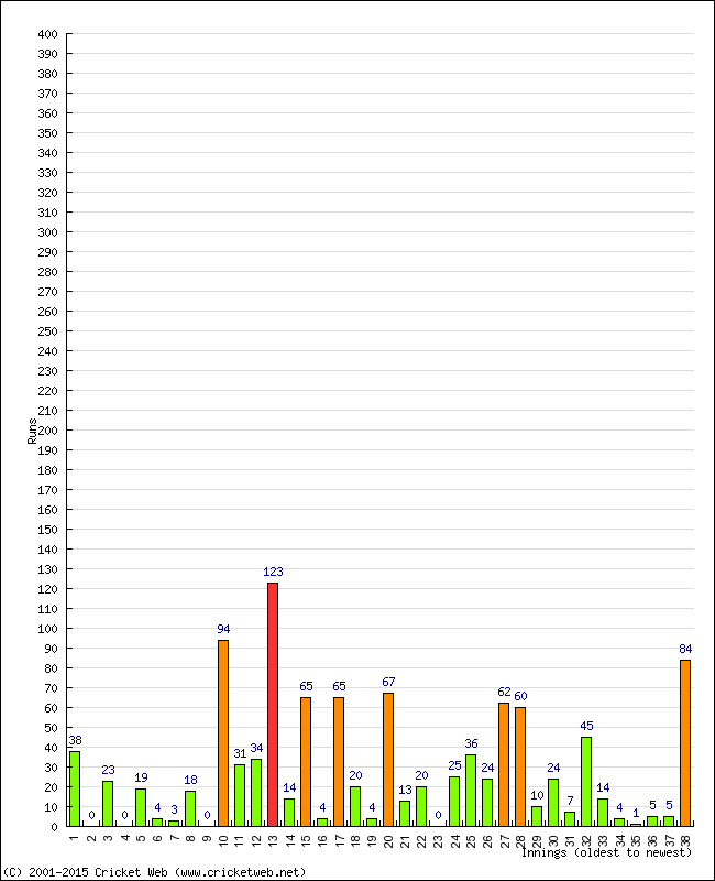 Batting Performance Innings by Innings - Away