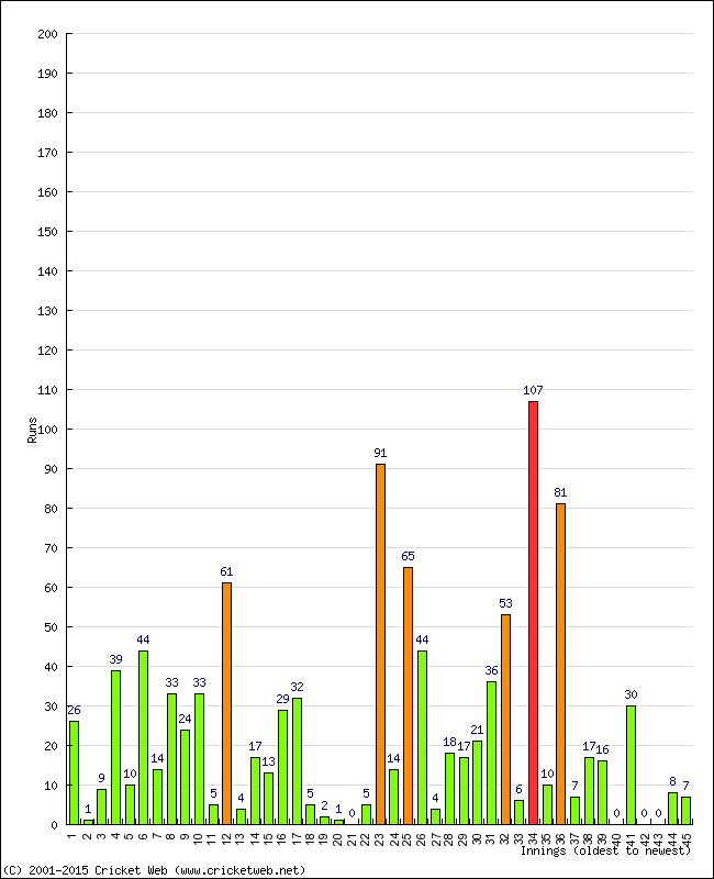 Batting Performance Innings by Innings