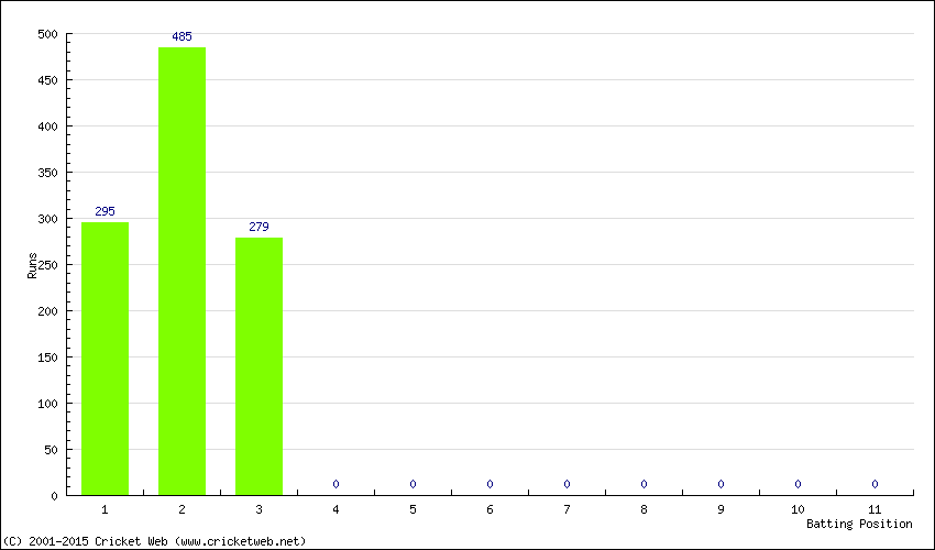 Runs by Batting Position