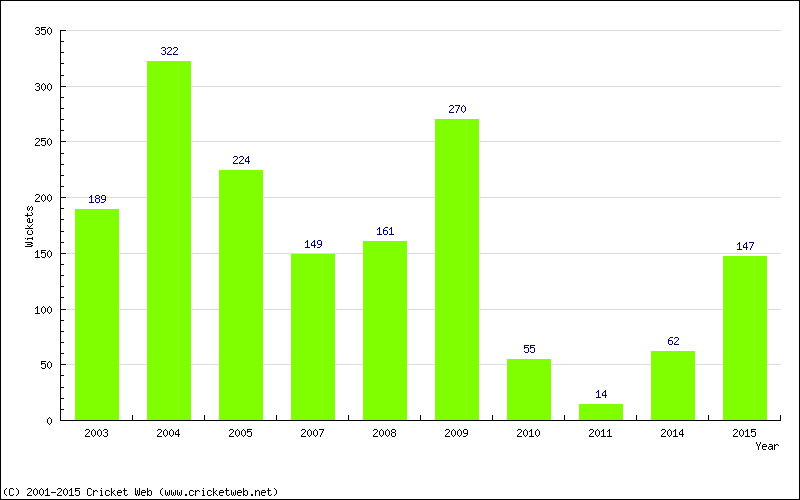 Runs by Year