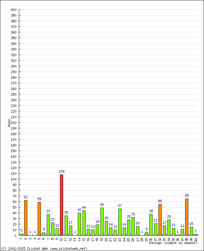 Batting Performance Innings by Innings - Home