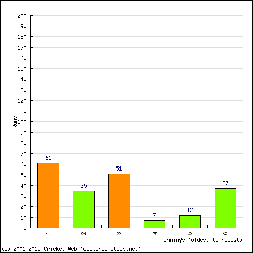 Batting Recent Scores