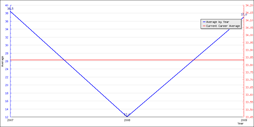 Batting Average by Year