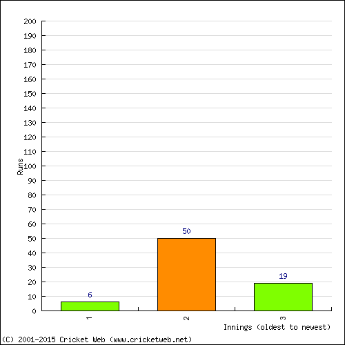 Batting Recent Scores