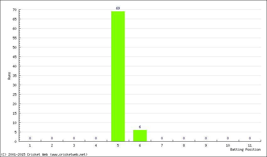 Runs by Batting Position