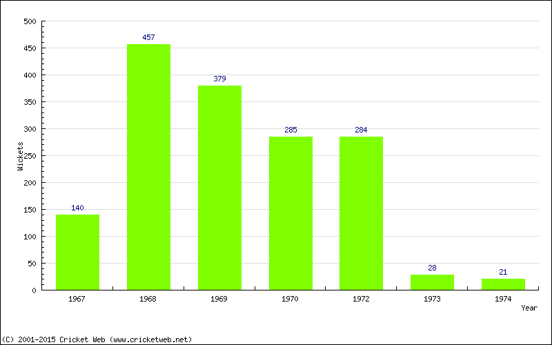 Runs by Year