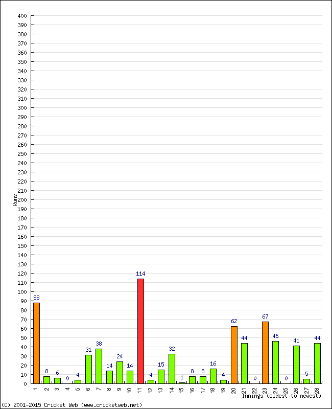 Batting Performance Innings by Innings - Away