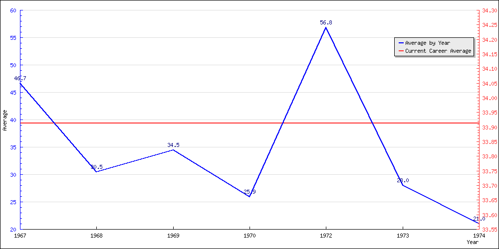 Batting Average by Year