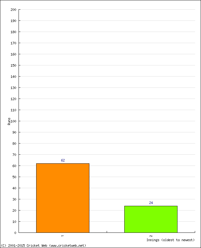 Batting Performance Innings by Innings