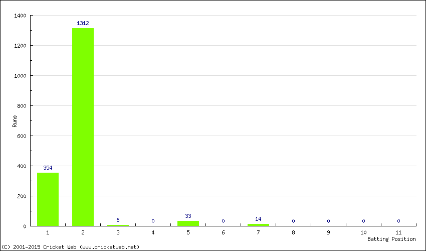 Runs by Batting Position