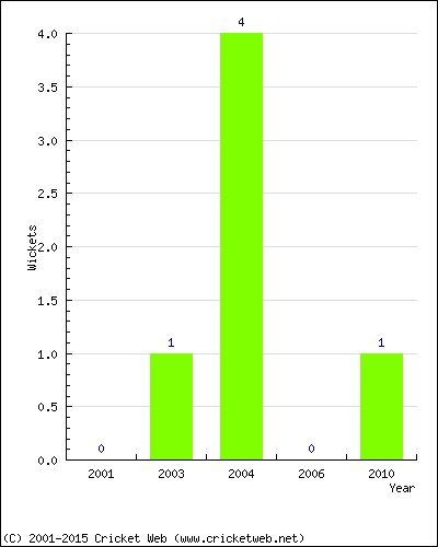 Wickets by Year