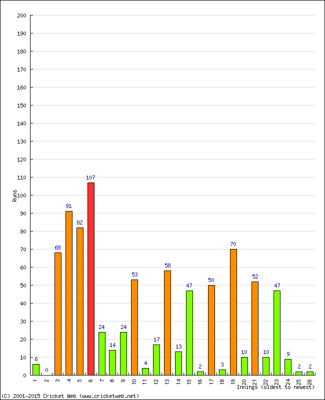 Batting Performance Innings by Innings - Home