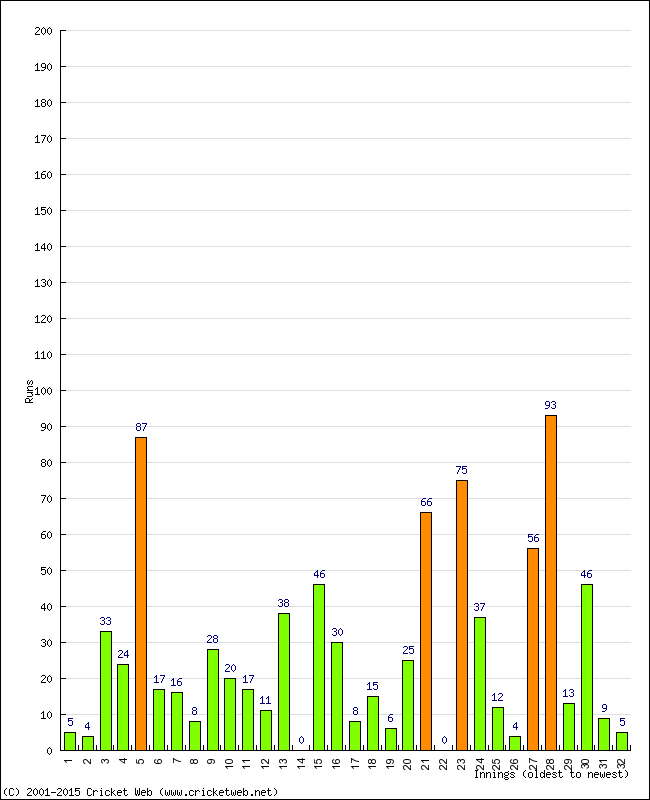 Batting Performance Innings by Innings - Away