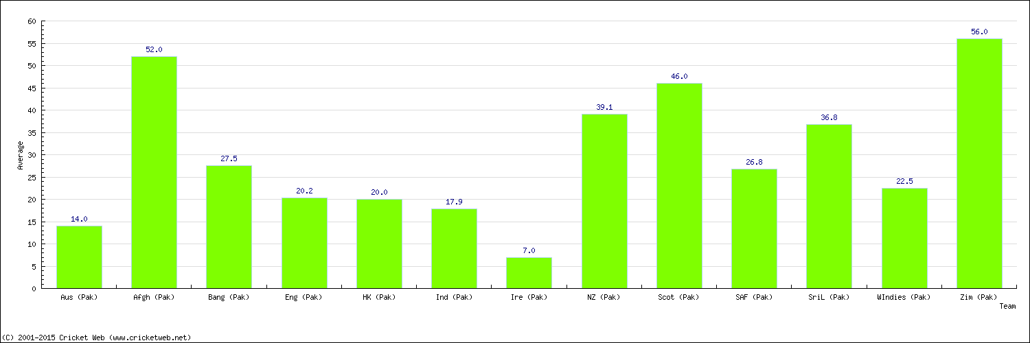 Batting Average by Country