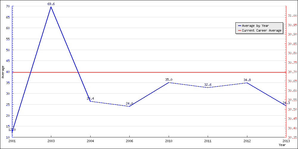 Batting Average by Year