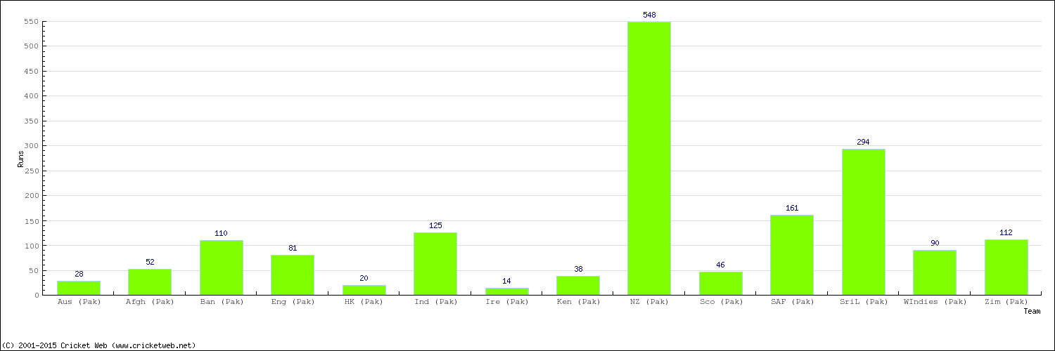 Runs by Country