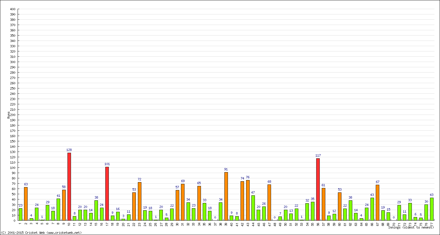 Batting Performance Innings by Innings