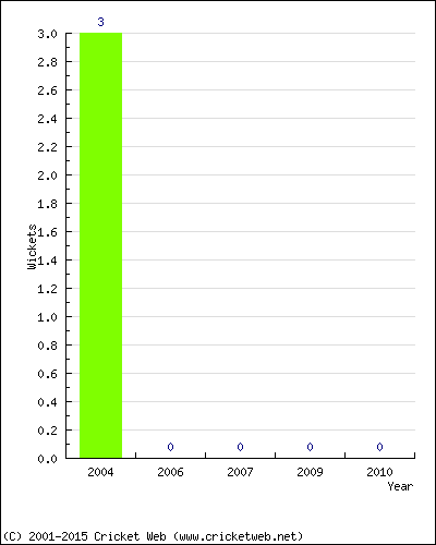 Wickets by Year