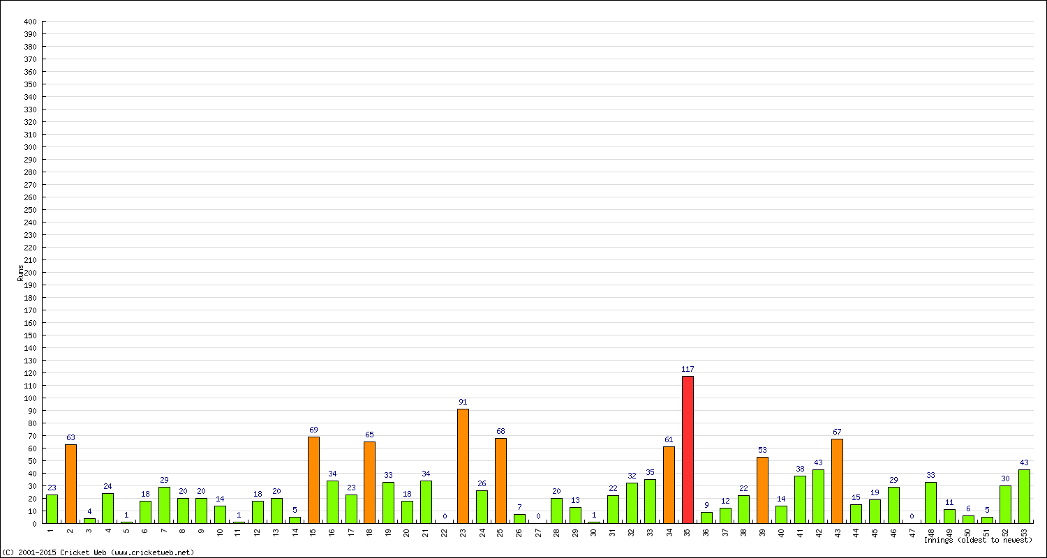 Batting Performance Innings by Innings - Away