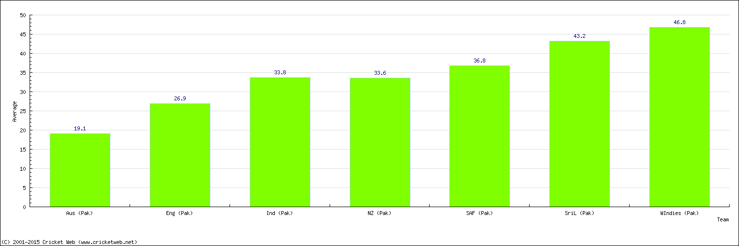 Batting Average by Country