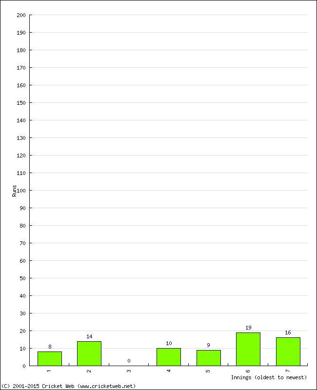 Batting Performance Innings by Innings