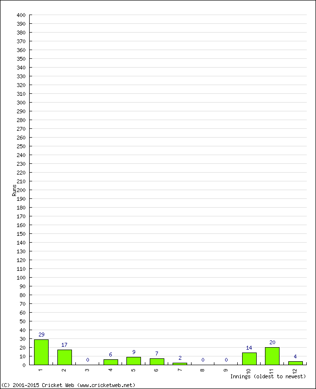 Batting Performance Innings by Innings - Away