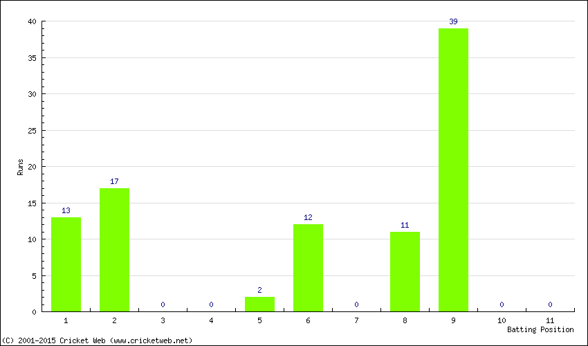 Runs by Batting Position