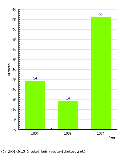 Runs by Year