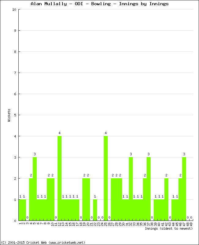 Bowling Performance Innings by Innings