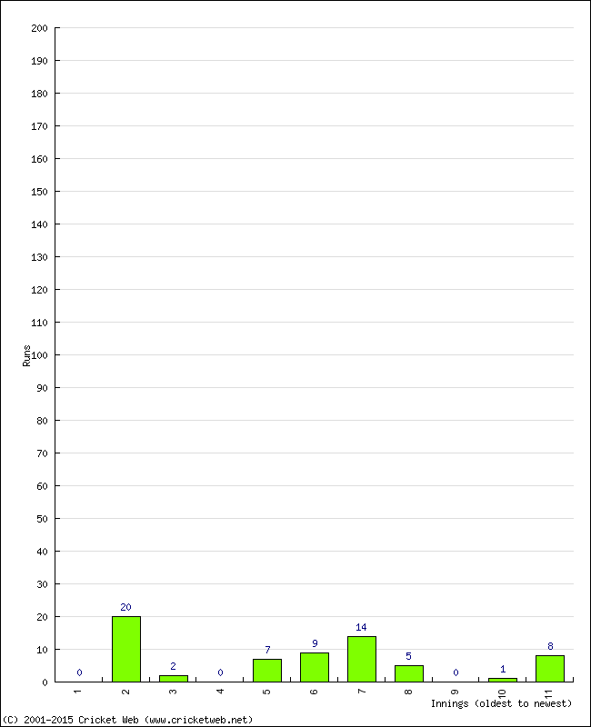 Batting Performance Innings by Innings - Away