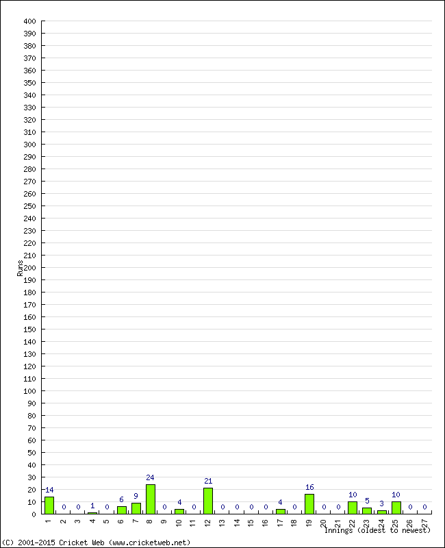 Batting Performance Innings by Innings