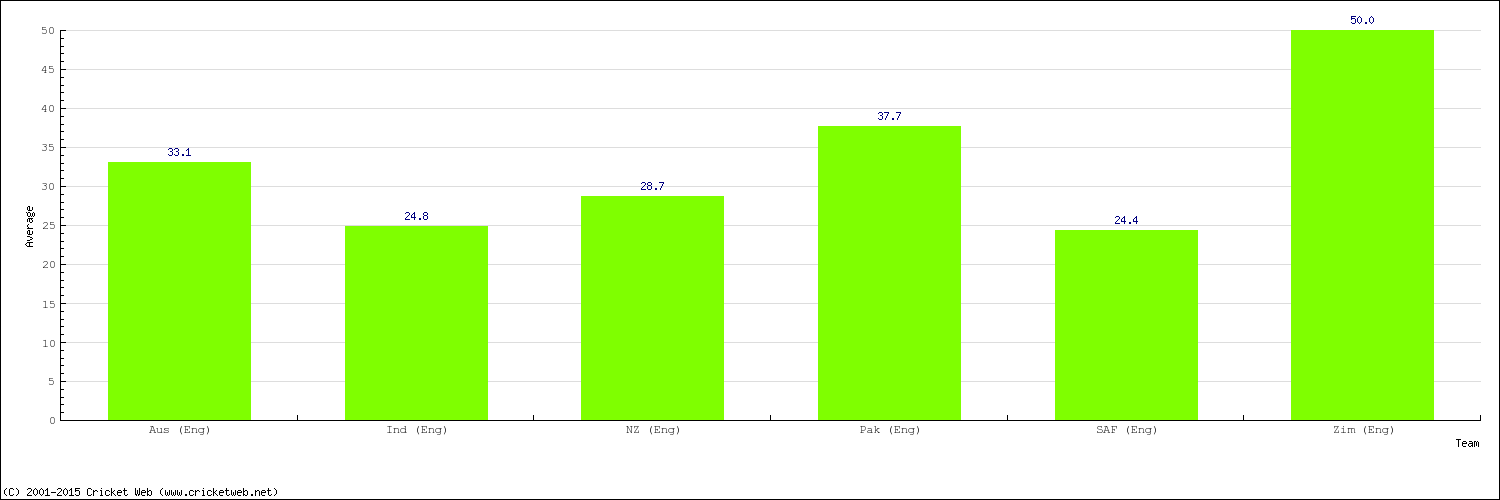 Bowling Average by Country