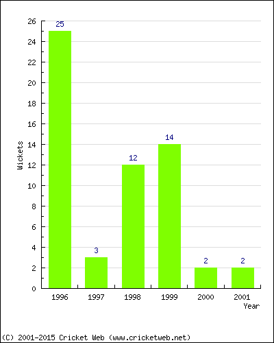 Wickets by Year