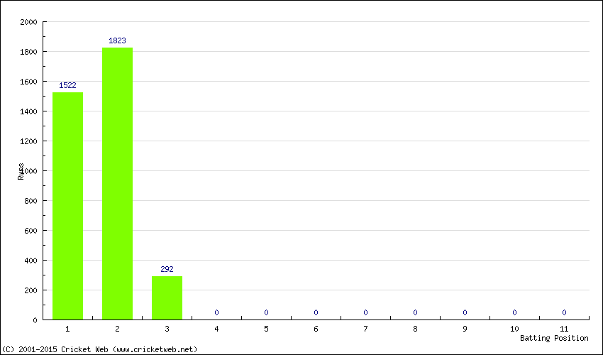 Runs by Batting Position