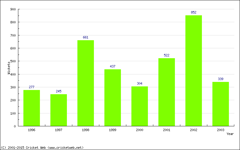 Runs by Year