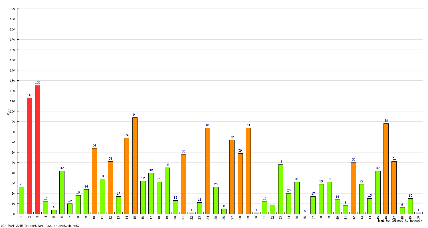 Batting Performance Innings by Innings - Home