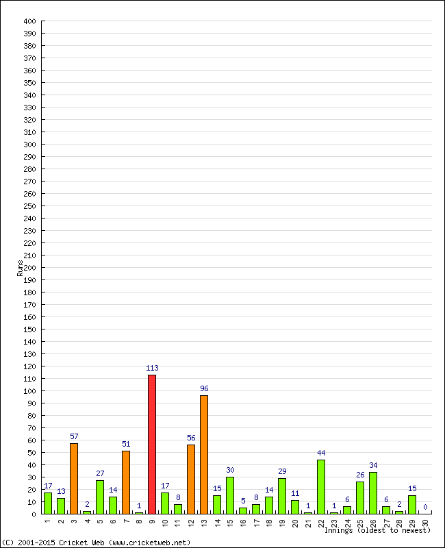 Batting Performance Innings by Innings