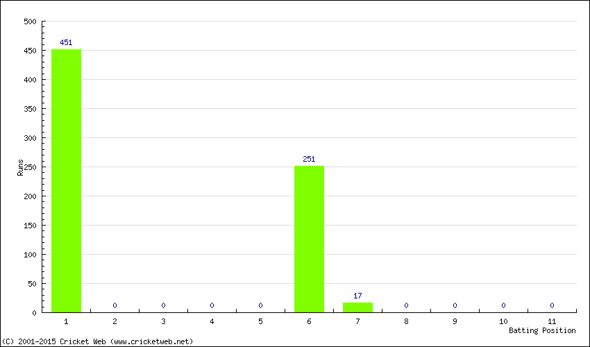 Runs by Batting Position