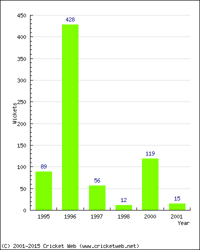 Runs by Year